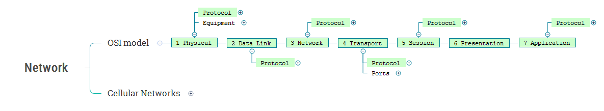 Network Protocols